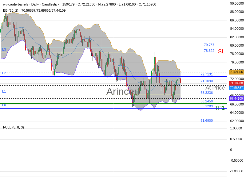 OILUSD@71.109 Chart