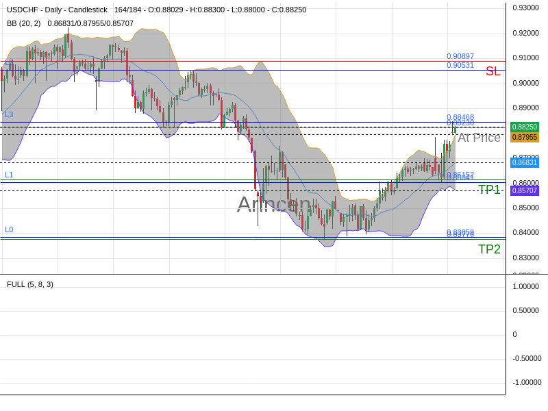 USDCHF@0.8823 Chart