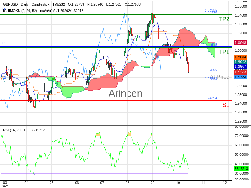 GBPUSD@1.27596 Chart