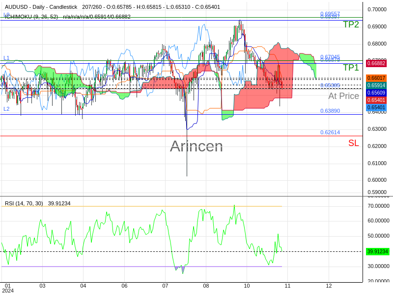 AUDUSD@0.65385 Chart