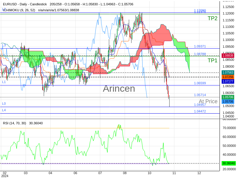 EURUSD@1.05714 Chart