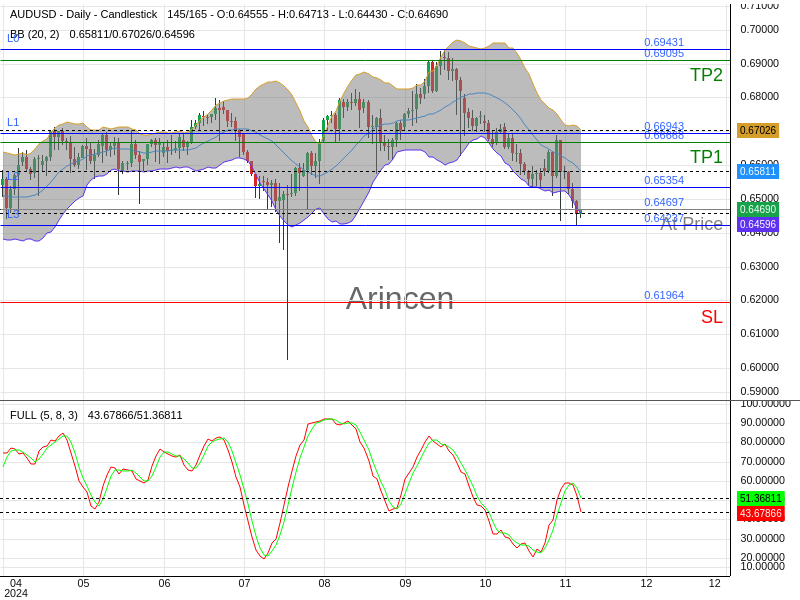 AUDUSD@0.64697 Chart