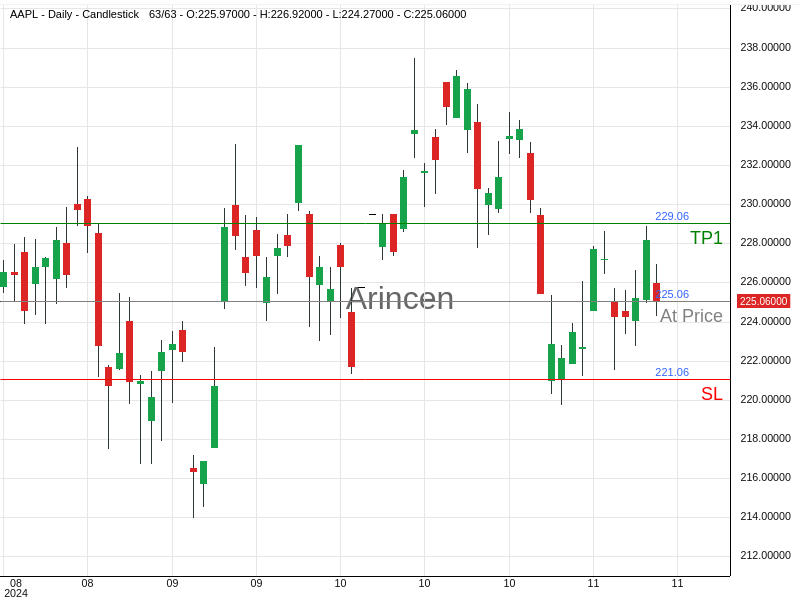 AAPL@225.06 Chart