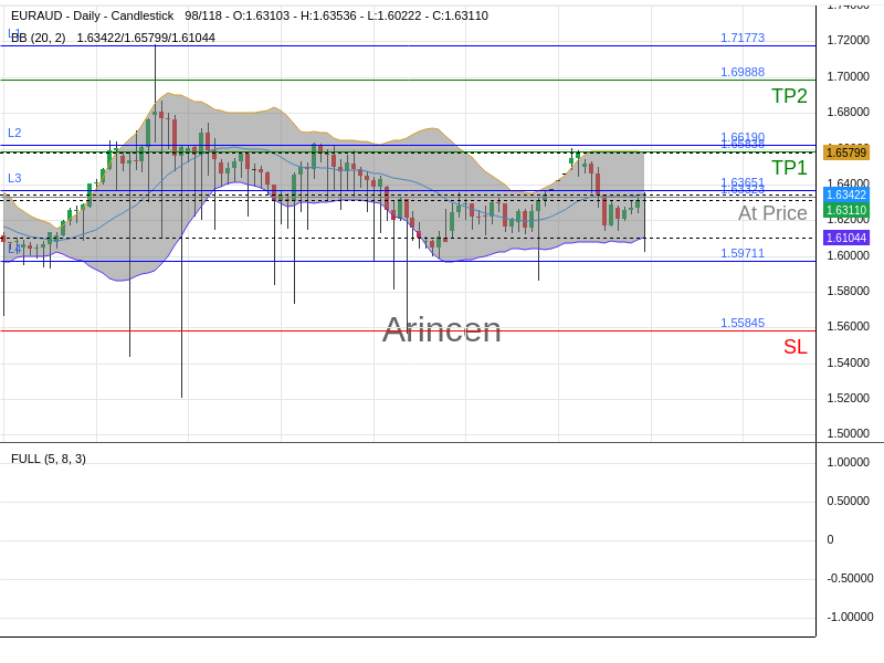 EURAUD@1.63323 Chart