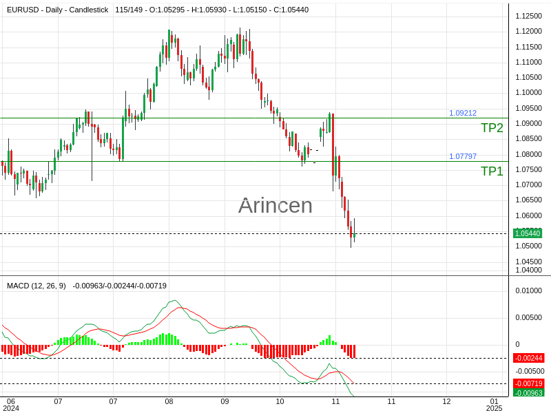 EURUSD@1.05867 Chart