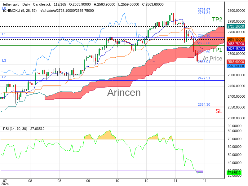 XAUTUSD@2599.6 Chart