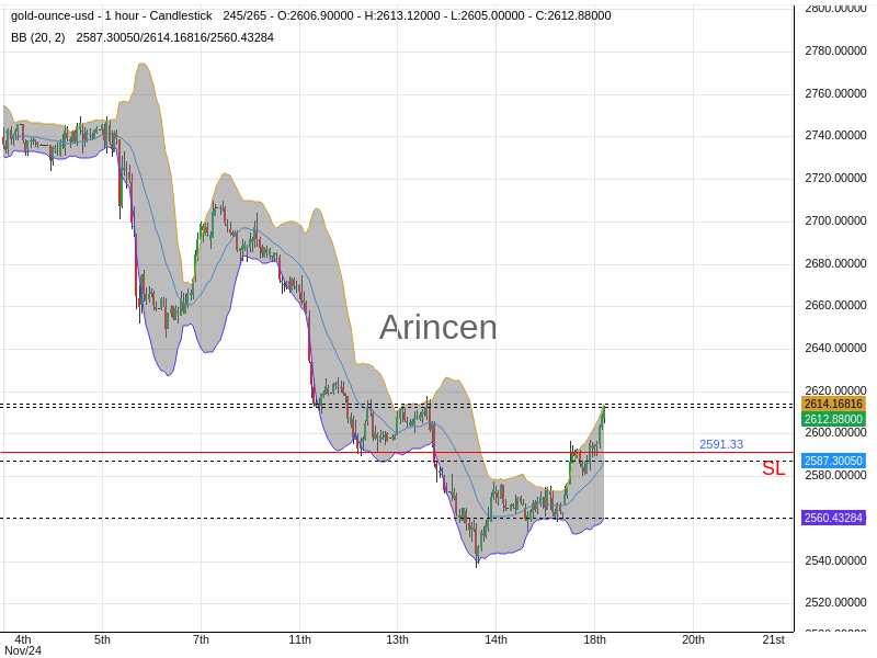 XAUUSD@2613.78 Chart