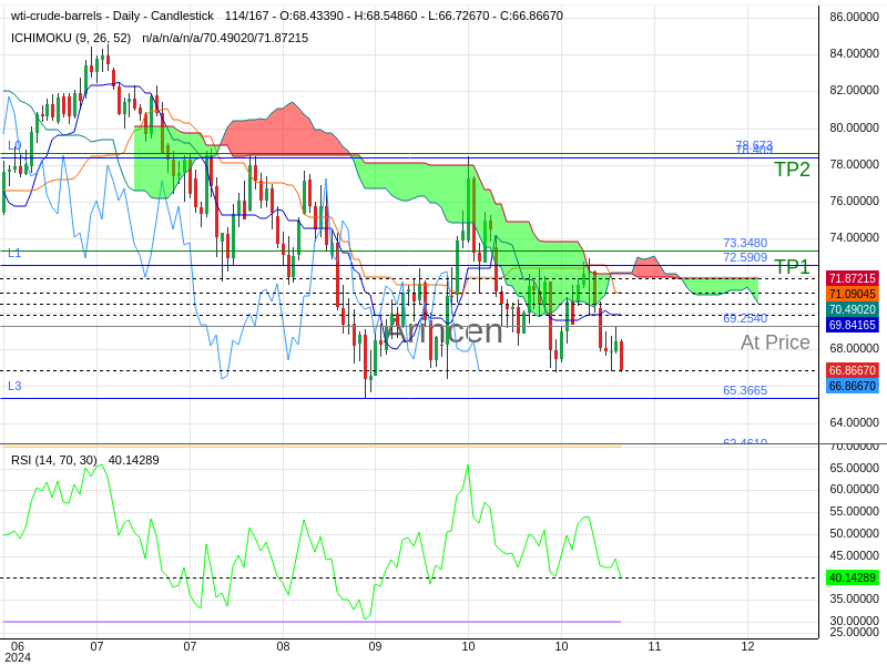 OILUSD@69.254 Chart