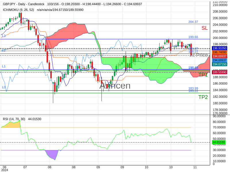 GBPJPY@196.072 Chart