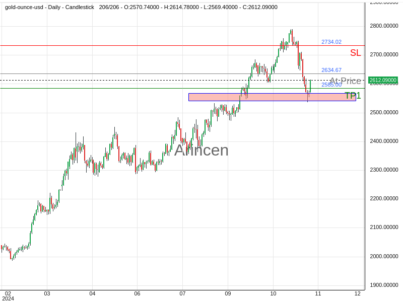 XAUUSD@2634.67 Chart