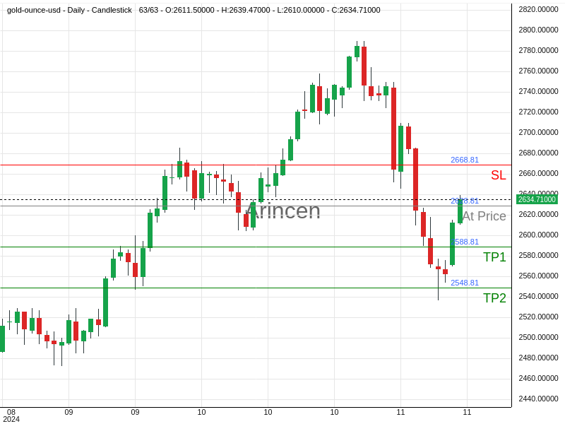 XAUUSD@2628.81 Chart