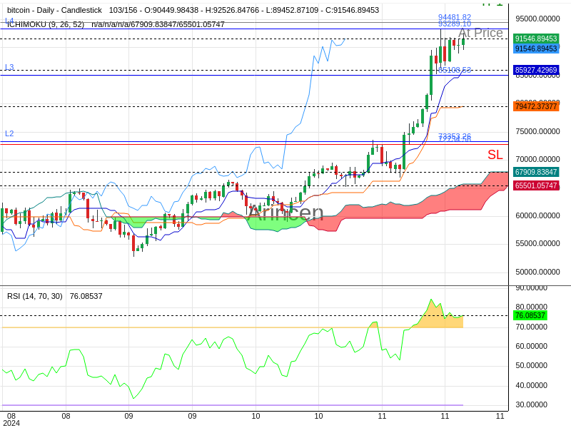 BTCUSD@94481.82 Chart