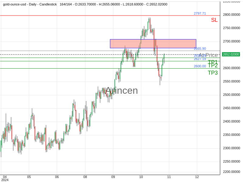 XAUUSD@2665.9 Chart