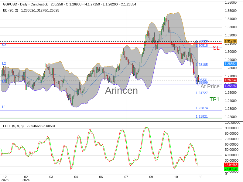 GBPUSD@1.26331 Chart