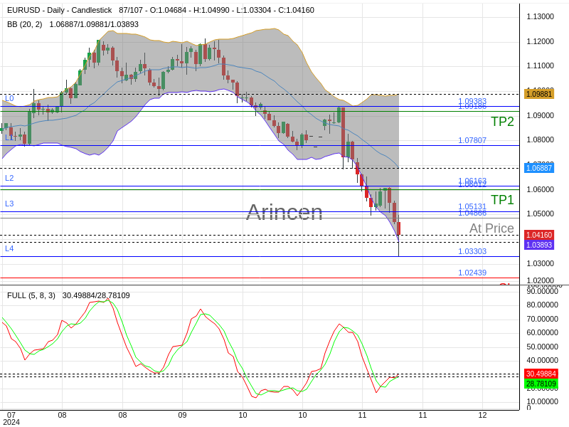 EURUSD@1.04866 Chart