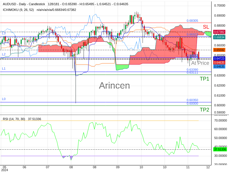 AUDUSD@0.6469 Chart