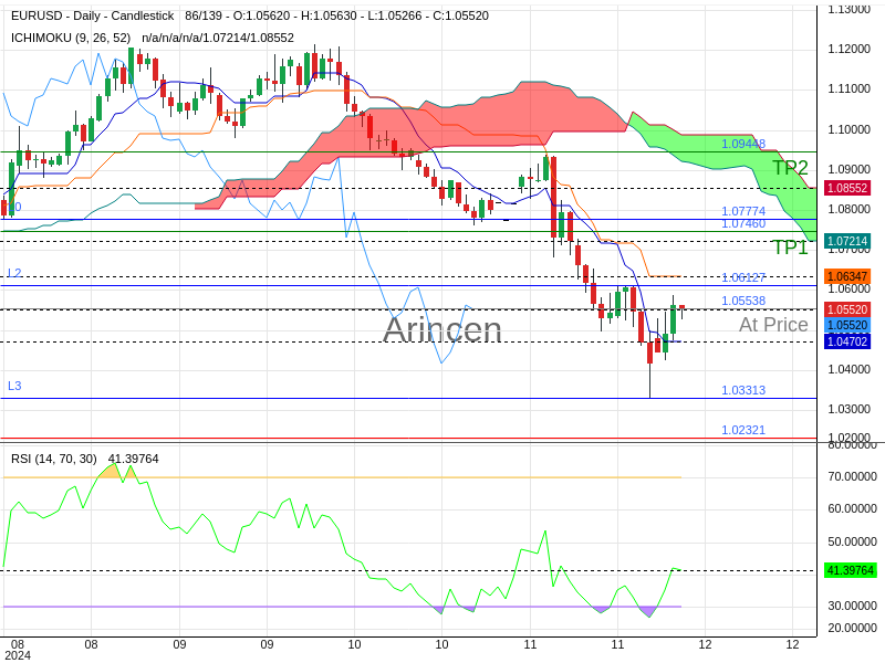 EURUSD@1.05538 Chart