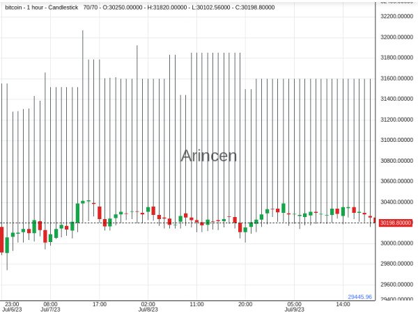 BTCUSD@29245.96 Chart