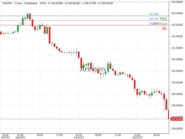 USDJPY@142.704 Chart