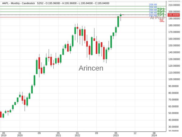 AAPL@196.48 Chart