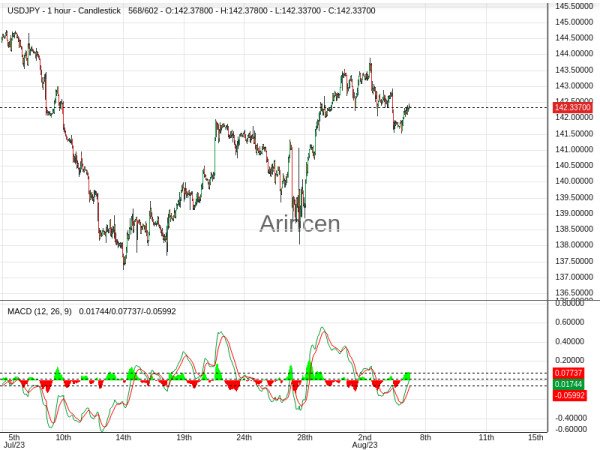 USDJPY@142.372 Chart