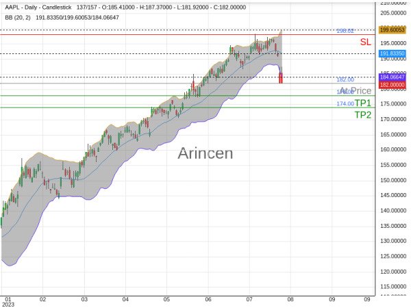 AAPL@182 Chart