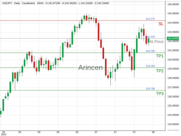 USDJPY@142.333 Chart