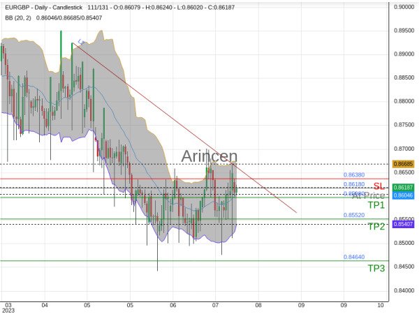 EURGBP@0.8618 Chart