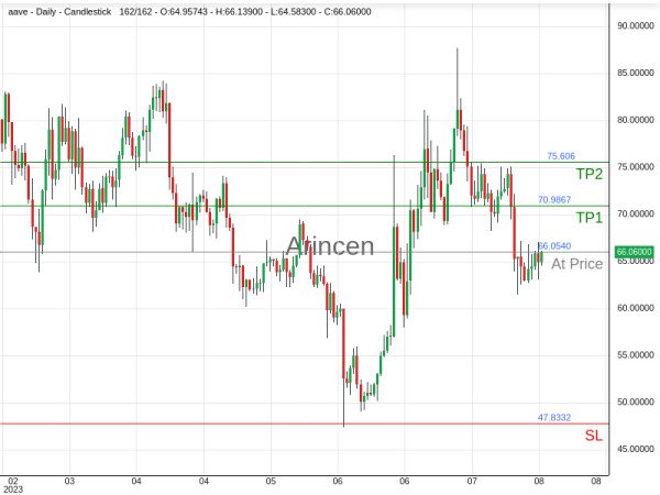 AAVEUSD@66.054 Chart