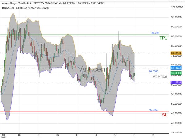 AAVEUSD@66.086 Chart