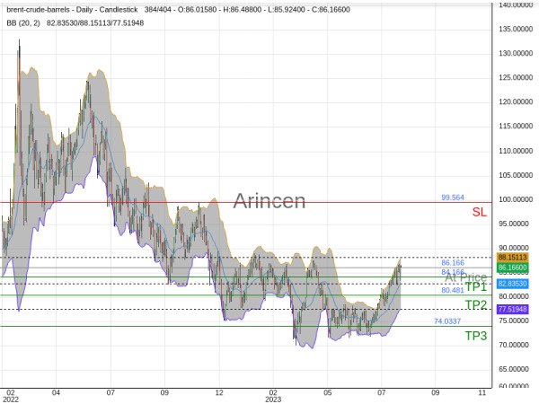 BNTUSD@86.166 Chart