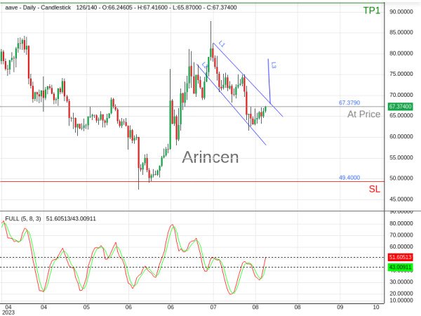 AAVEUSD@67.379 Chart