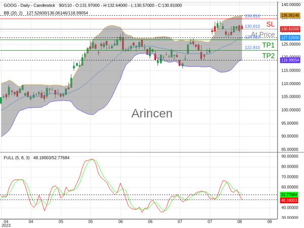 GOOG@130.81 Chart