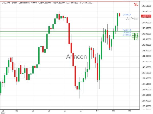 USDJPY@145.4345 Chart