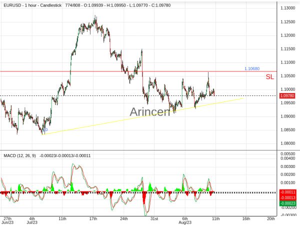 EURUSD@1.0994 Chart