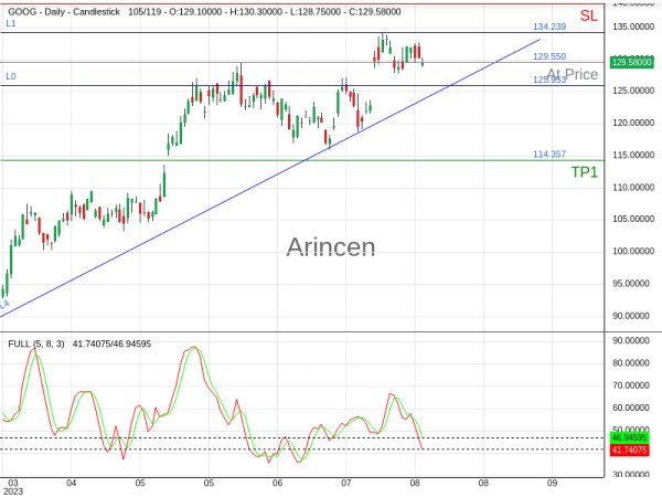 GOOG@129.55 Chart