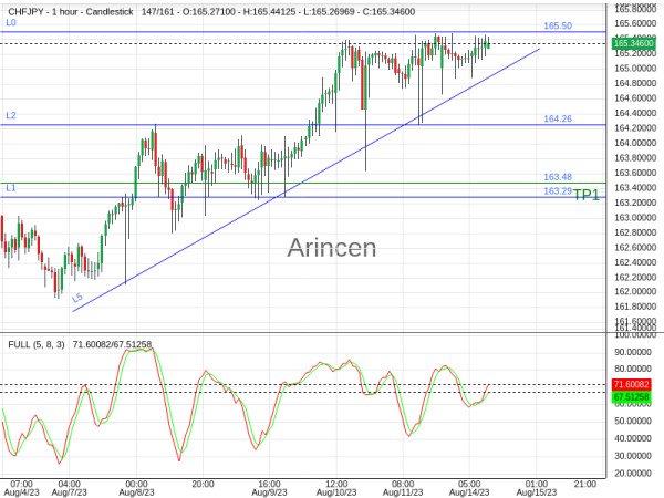 CHFJPY@165.29 Chart