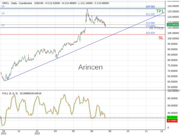 ORCL@113.08 Chart