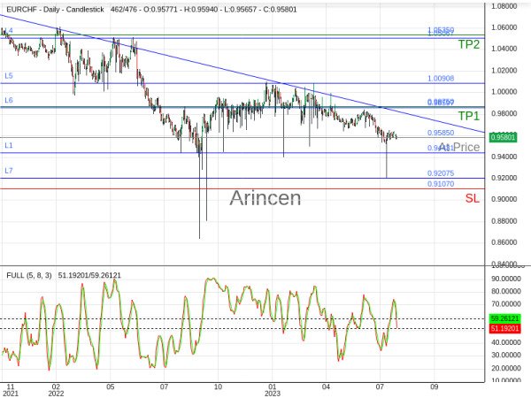 EURCHF@0.9585 Chart