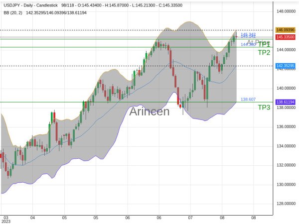 USDJPY@145.342 Chart