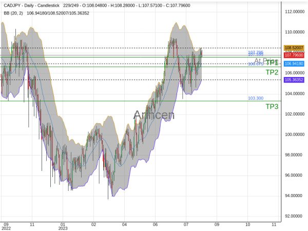 CADJPY@107.795 Chart