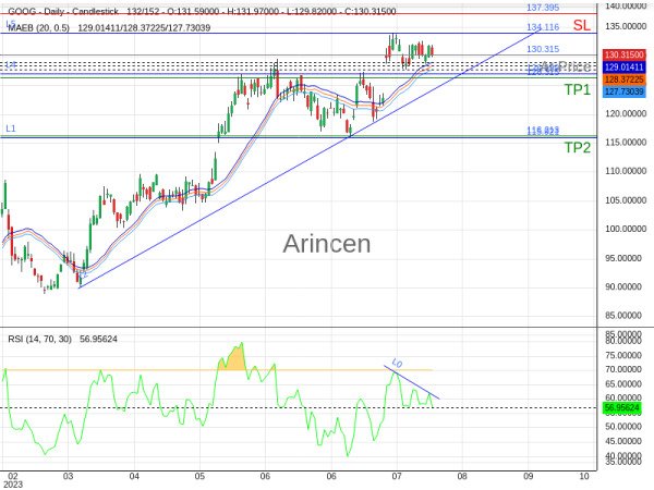 GOOG@130.315 Chart