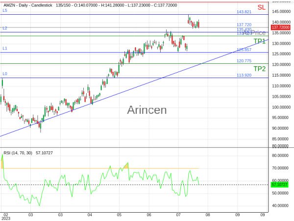 AMZN@137.72 Chart