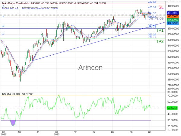 MA@394.37 Chart