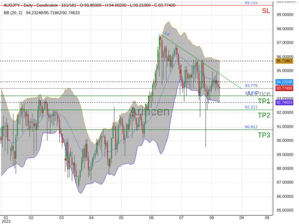 AUDJPY@93.776 Chart