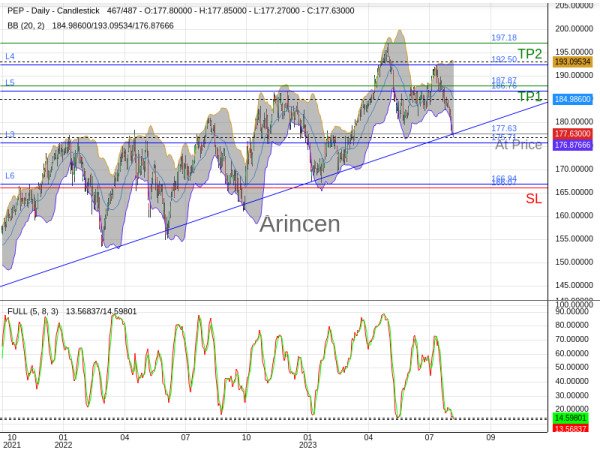 PEP@177.63 Chart