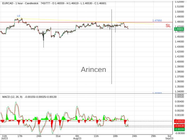 EURCAD@1.4654 Chart