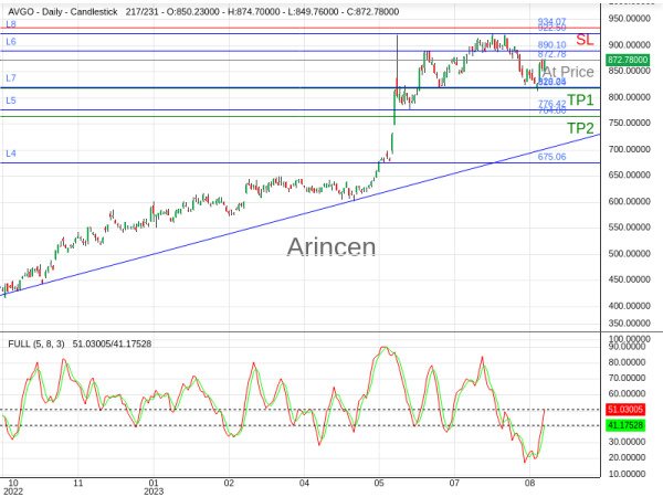 AVGO@872.78 Chart