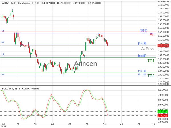 ABBV@147.12 Chart