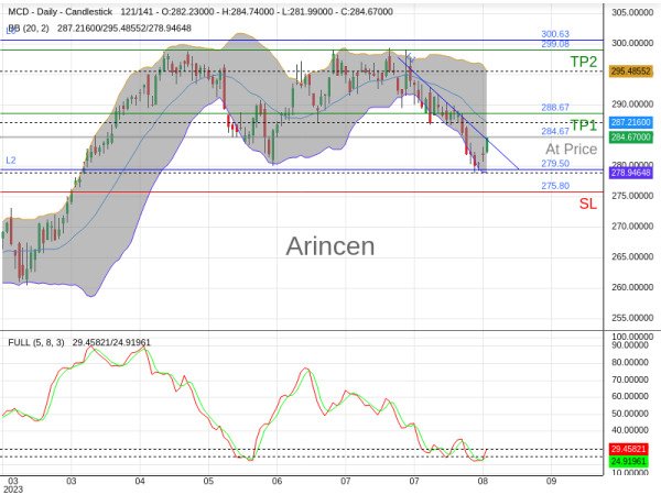 MCD@284.67 Chart